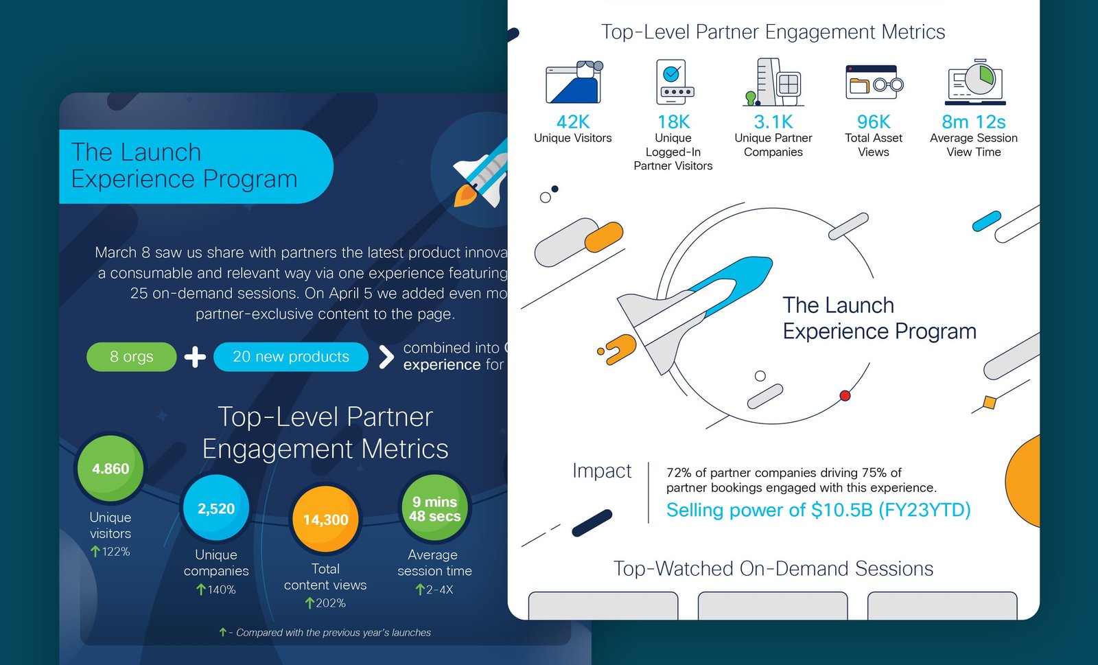Launch Engagement Reports FY21 & FY23